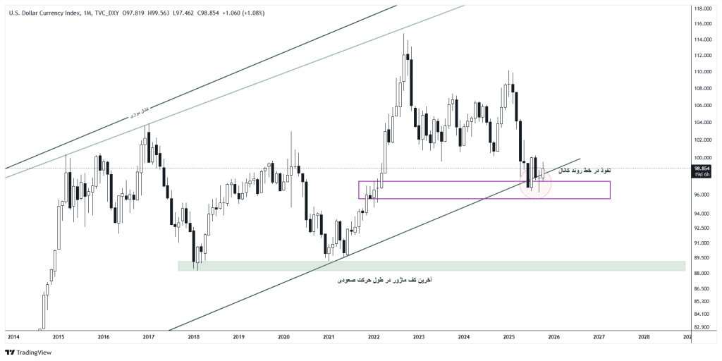 نمودار ماهانه شاخص دلار (DXY) در بازه ۲۰۰۰ تا ۲۰۲۵ با الگوی دوموجی نزولی و برخورد به کف کانال صعودی