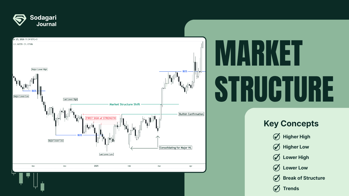 Illustrated overview of market structure concepts showing key trading headings and topics arranged around the title Market Structure