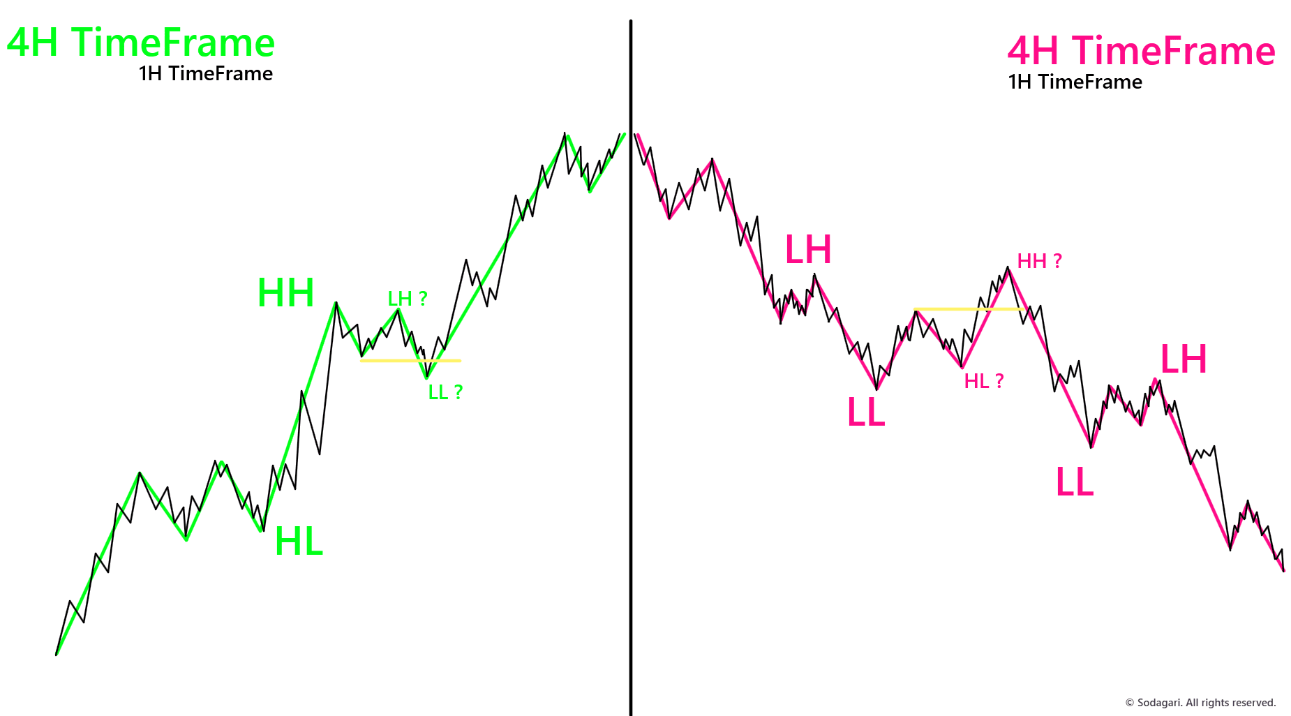 Illustrated overlapping 4-hour and 1-hour wave structures showing swing highs, lows and market structure dynamics in trading