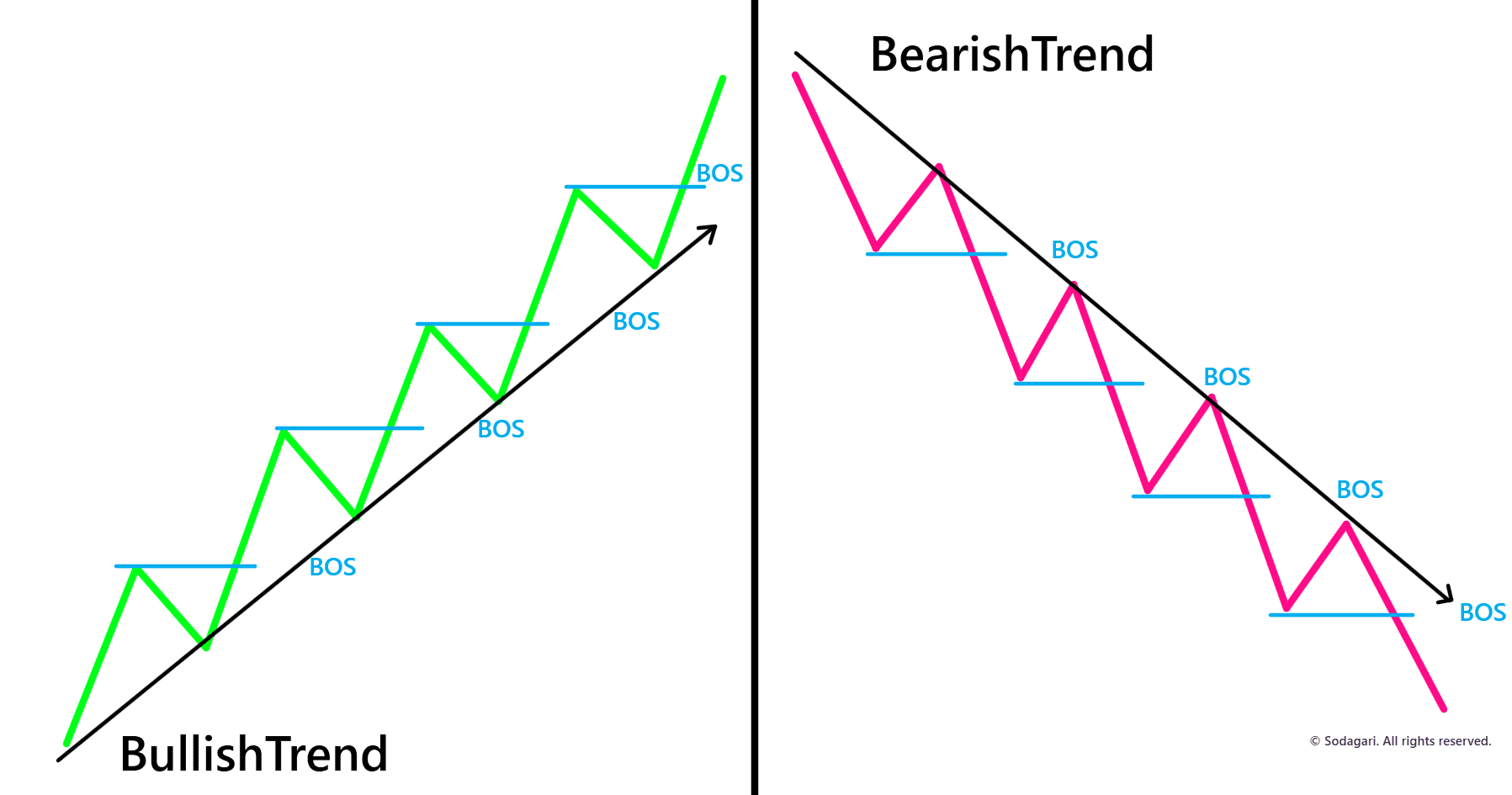 Illustration of market structure showing a valid Break of Structure where price breaks a major swing high instead of a minor internal high.